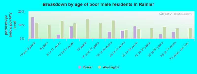 Breakdown by age of poor male residents in Rainier