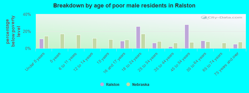 Breakdown by age of poor male residents in Ralston