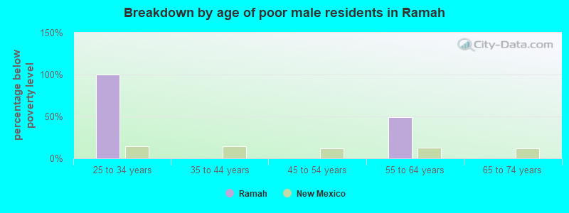 Breakdown by age of poor male residents in Ramah