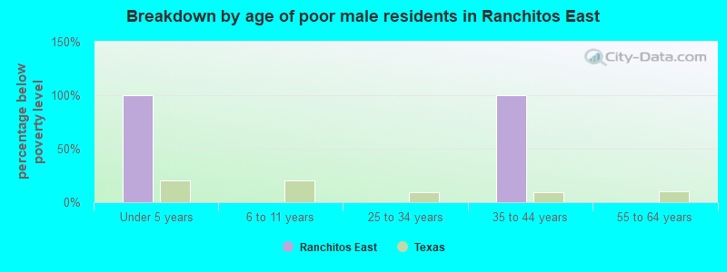Breakdown by age of poor male residents in Ranchitos East