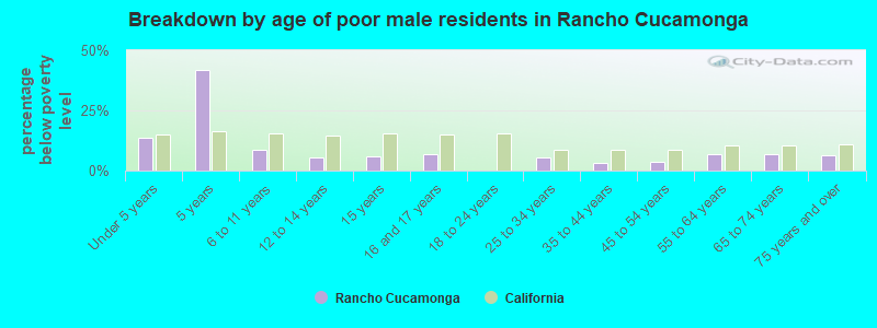 Breakdown by age of poor male residents in Rancho Cucamonga