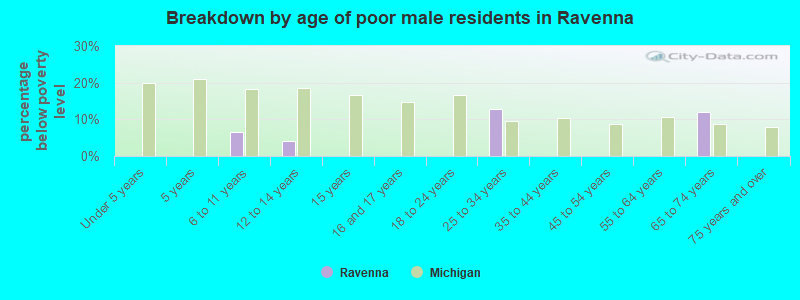 Breakdown by age of poor male residents in Ravenna