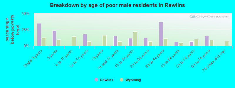 Breakdown by age of poor male residents in Rawlins