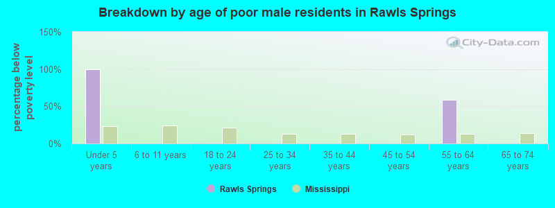 Breakdown by age of poor male residents in Rawls Springs