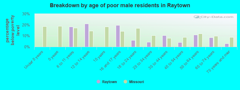 Breakdown by age of poor male residents in Raytown
