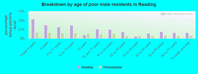 Breakdown by age of poor male residents in Reading