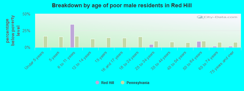 Breakdown by age of poor male residents in Red Hill