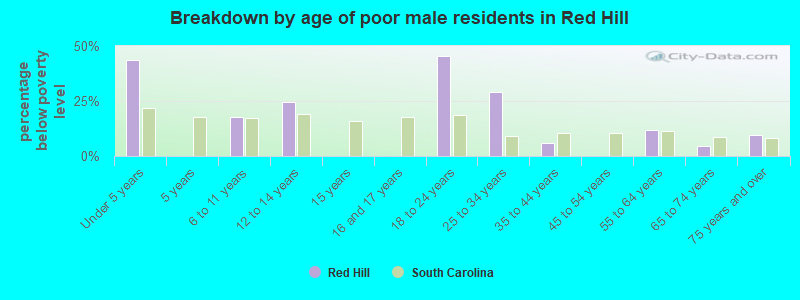 Breakdown by age of poor male residents in Red Hill