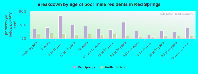 Breakdown by age of poor male residents in Red Springs