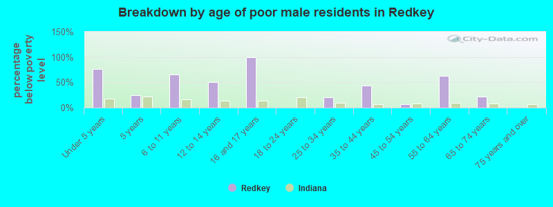Breakdown by age of poor male residents in Redkey