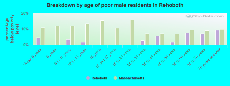 Breakdown by age of poor male residents in Rehoboth