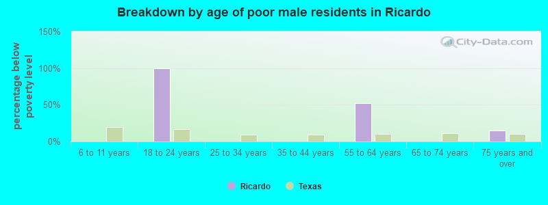 Breakdown by age of poor male residents in Ricardo
