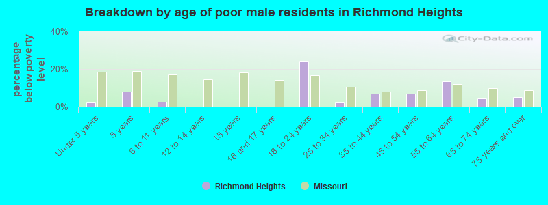 Breakdown by age of poor male residents in Richmond Heights
