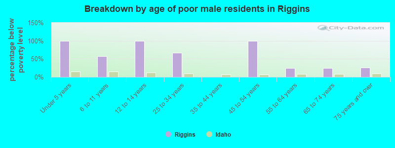Breakdown by age of poor male residents in Riggins
