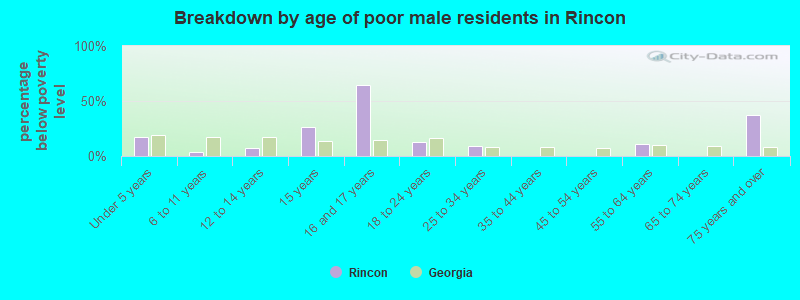 Breakdown by age of poor male residents in Rincon