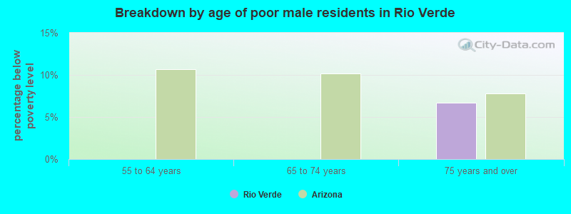 Breakdown by age of poor male residents in Rio Verde