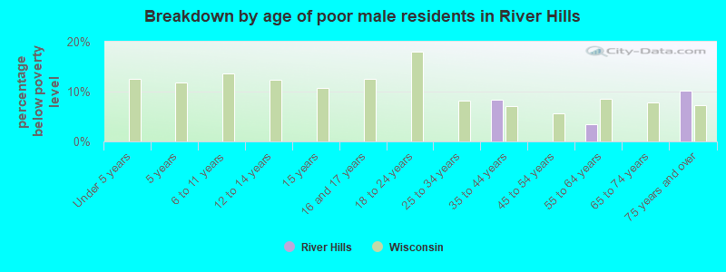 Breakdown by age of poor male residents in River Hills