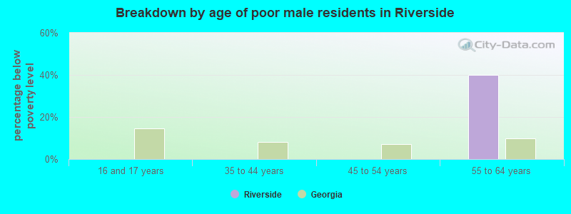 Breakdown by age of poor male residents in Riverside