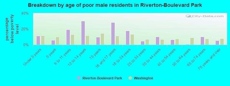 Breakdown by age of poor male residents in Riverton-Boulevard Park