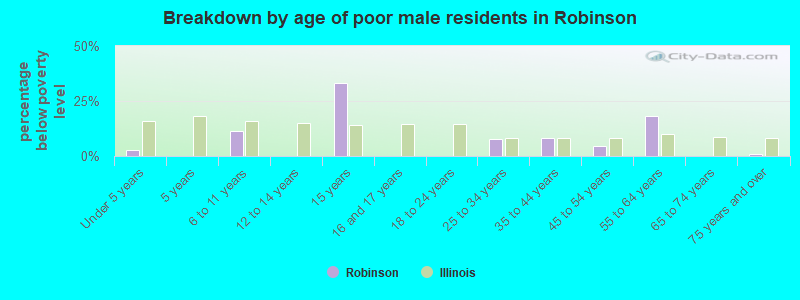 Breakdown by age of poor male residents in Robinson