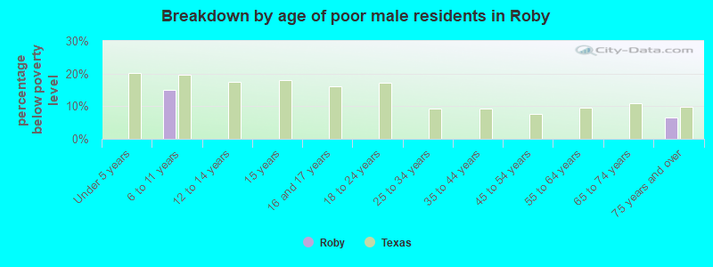Breakdown by age of poor male residents in Roby