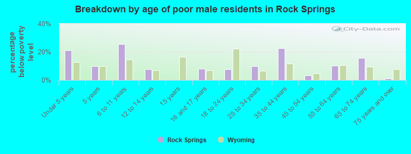 Breakdown by age of poor male residents in Rock Springs