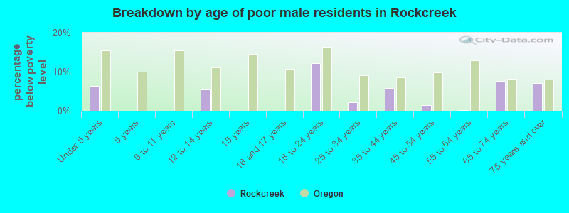 Breakdown by age of poor male residents in Rockcreek