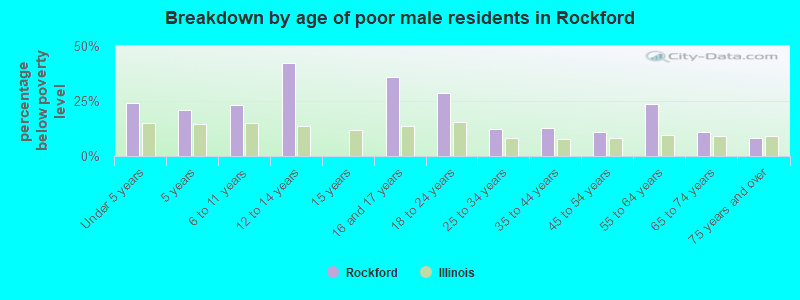 Breakdown by age of poor male residents in Rockford