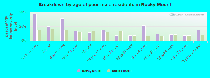Breakdown by age of poor male residents in Rocky Mount