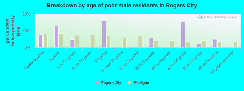 Breakdown by age of poor male residents in Rogers City