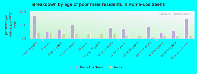 Breakdown by age of poor male residents in Roma-Los Saenz