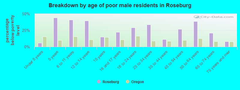 Breakdown by age of poor male residents in Roseburg