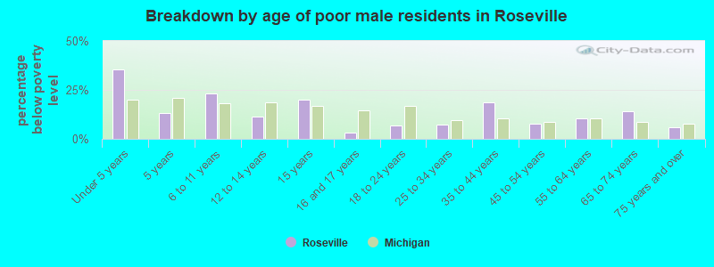 Breakdown by age of poor male residents in Roseville
