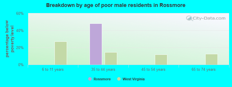 Breakdown by age of poor male residents in Rossmore