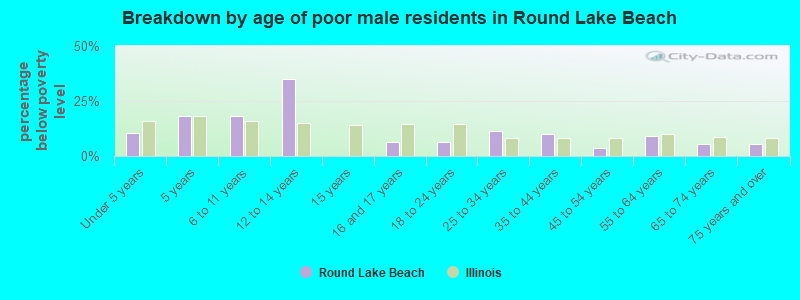 Breakdown by age of poor male residents in Round Lake Beach