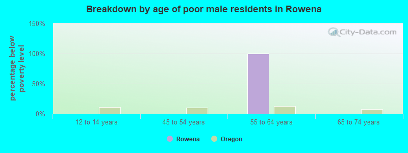 Breakdown by age of poor male residents in Rowena