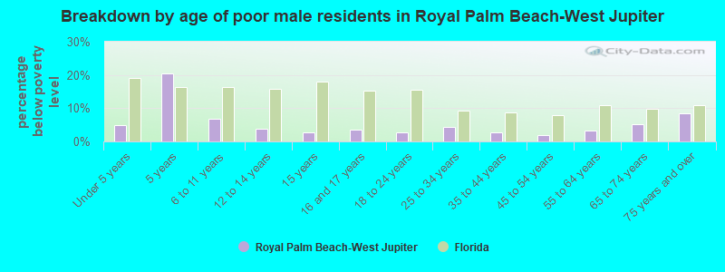 Breakdown by age of poor male residents in Royal Palm Beach-West Jupiter