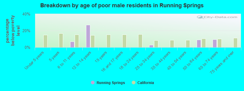 Breakdown by age of poor male residents in Running Springs