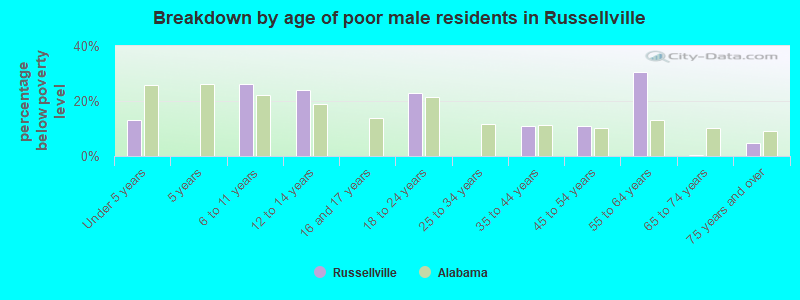 Breakdown by age of poor male residents in Russellville
