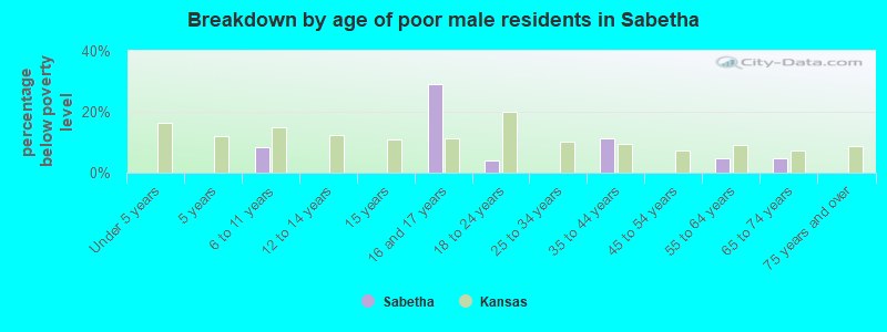 Breakdown by age of poor male residents in Sabetha