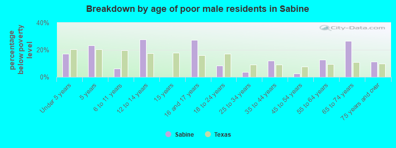 Breakdown by age of poor male residents in Sabine
