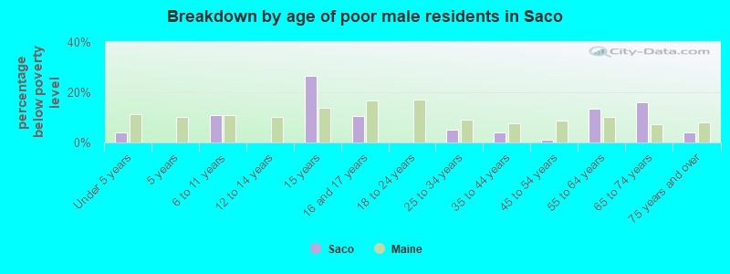 Breakdown by age of poor male residents in Saco