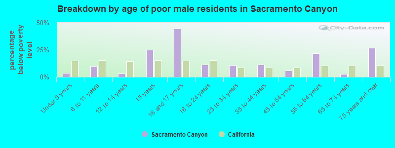 Breakdown by age of poor male residents in Sacramento Canyon