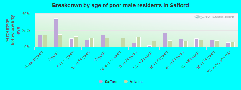 Breakdown by age of poor male residents in Safford