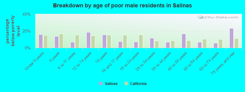 Breakdown by age of poor male residents in Salinas