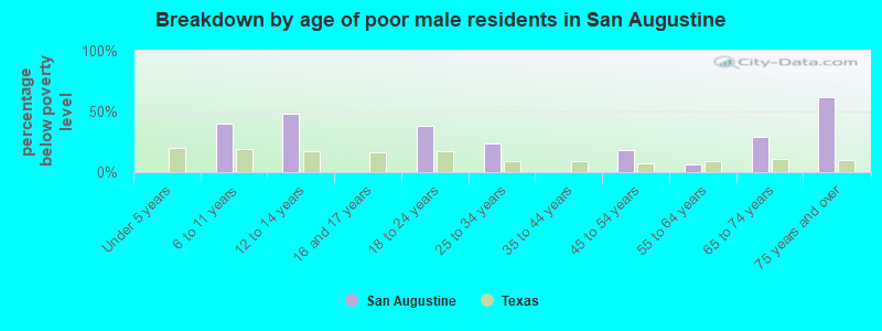 Breakdown by age of poor male residents in San Augustine