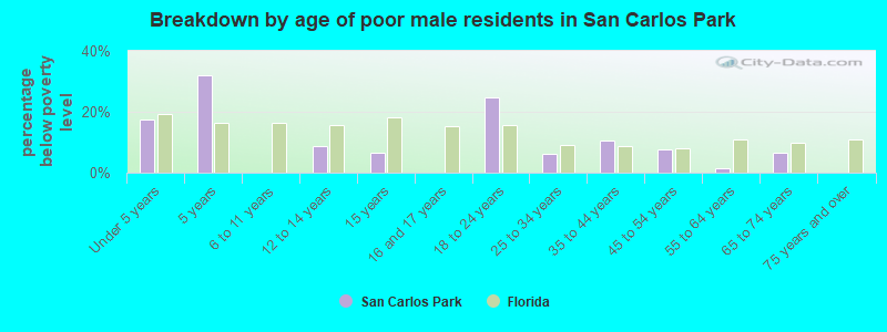 Breakdown by age of poor male residents in San Carlos Park