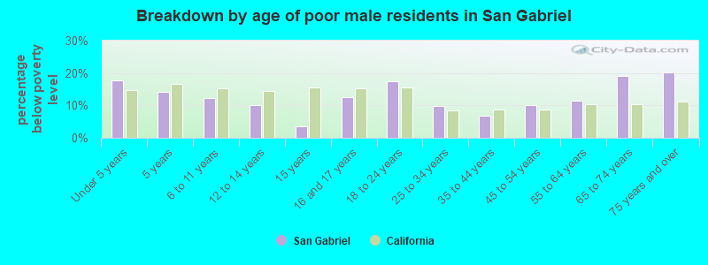 Breakdown by age of poor male residents in San Gabriel