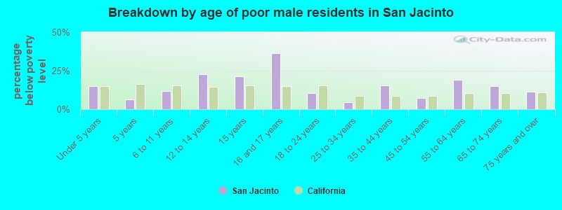 Breakdown by age of poor male residents in San Jacinto