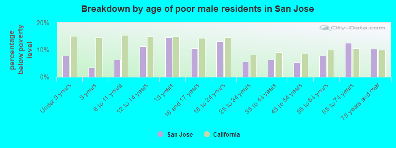 Breakdown by age of poor male residents in San Jose